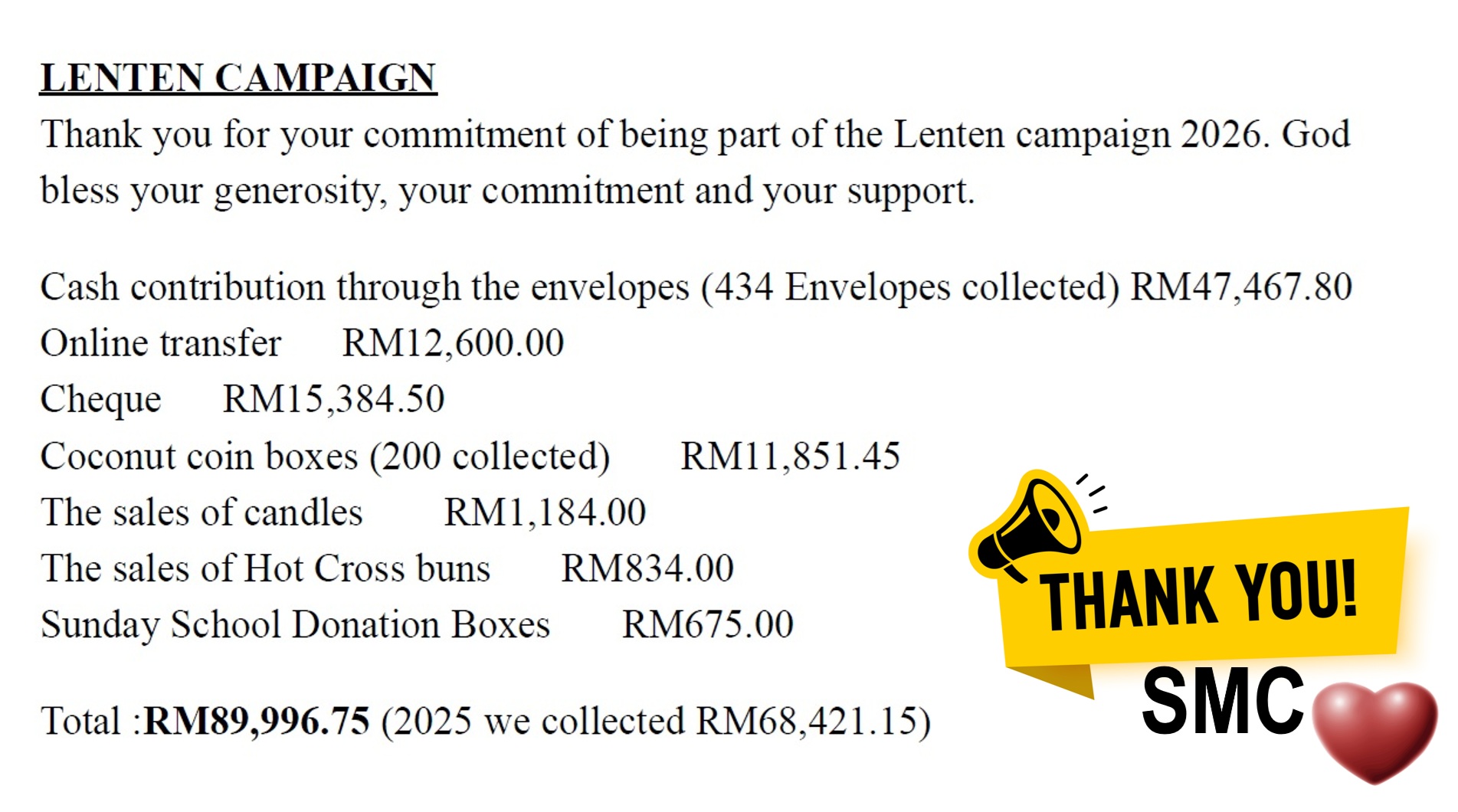 SMC lenten campaign donations